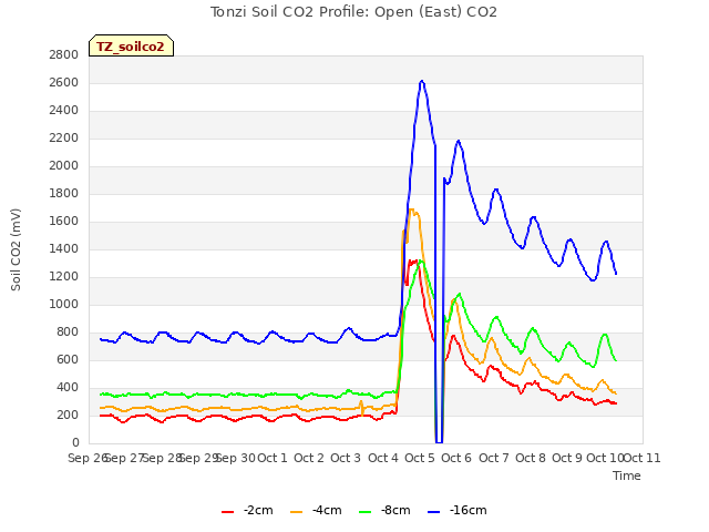 plot of Tonzi Soil CO2 Profile: Open (East) CO2