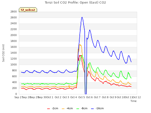 plot of Tonzi Soil CO2 Profile: Open (East) CO2