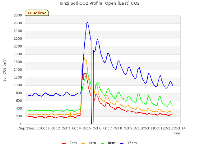 plot of Tonzi Soil CO2 Profile: Open (East) CO2