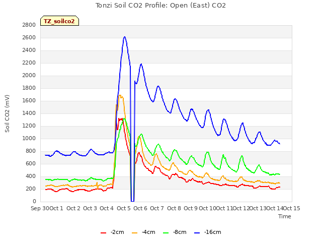 plot of Tonzi Soil CO2 Profile: Open (East) CO2