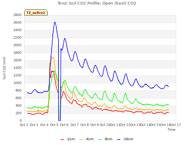 plot of Tonzi Soil CO2 Profile: Open (East) CO2