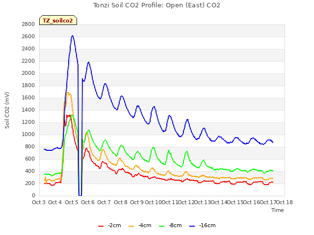 plot of Tonzi Soil CO2 Profile: Open (East) CO2