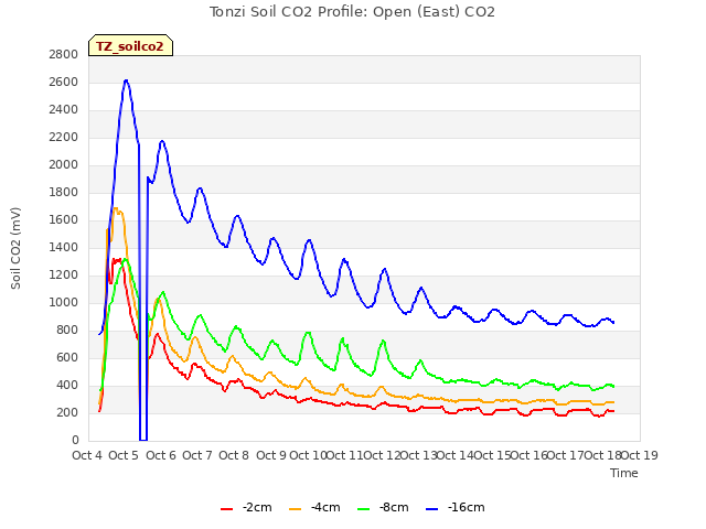 plot of Tonzi Soil CO2 Profile: Open (East) CO2