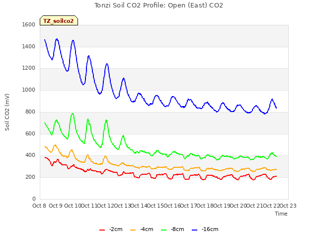 plot of Tonzi Soil CO2 Profile: Open (East) CO2