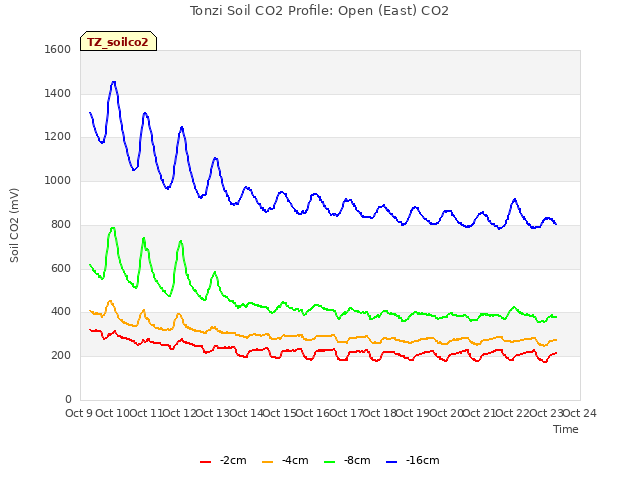 plot of Tonzi Soil CO2 Profile: Open (East) CO2