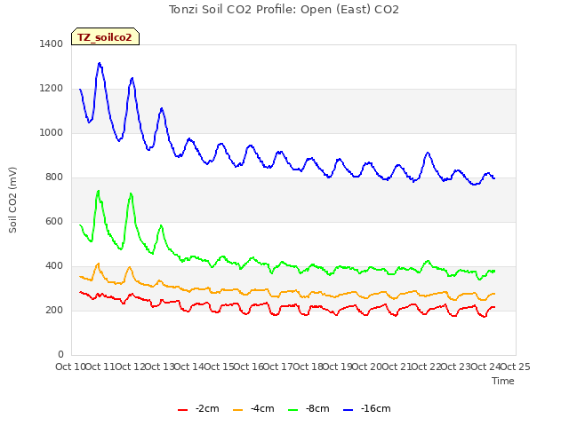 plot of Tonzi Soil CO2 Profile: Open (East) CO2