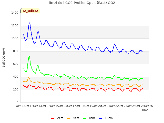 plot of Tonzi Soil CO2 Profile: Open (East) CO2