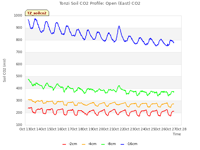 plot of Tonzi Soil CO2 Profile: Open (East) CO2