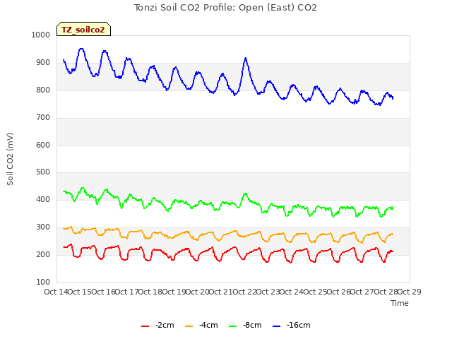 plot of Tonzi Soil CO2 Profile: Open (East) CO2