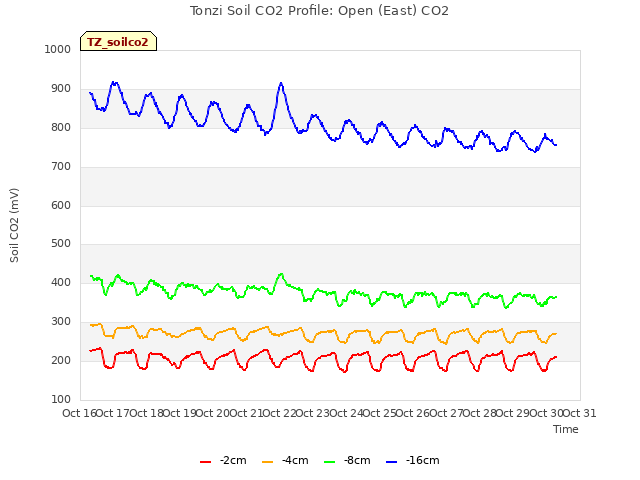 plot of Tonzi Soil CO2 Profile: Open (East) CO2
