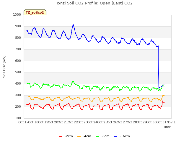 plot of Tonzi Soil CO2 Profile: Open (East) CO2