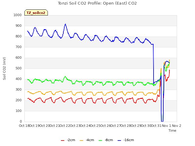 plot of Tonzi Soil CO2 Profile: Open (East) CO2