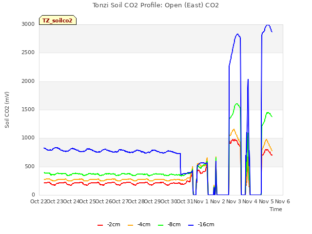 plot of Tonzi Soil CO2 Profile: Open (East) CO2