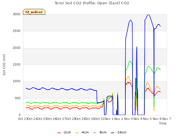 plot of Tonzi Soil CO2 Profile: Open (East) CO2