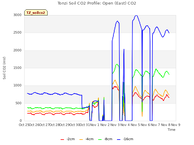 plot of Tonzi Soil CO2 Profile: Open (East) CO2