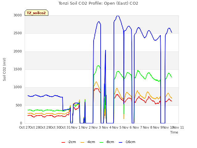 plot of Tonzi Soil CO2 Profile: Open (East) CO2