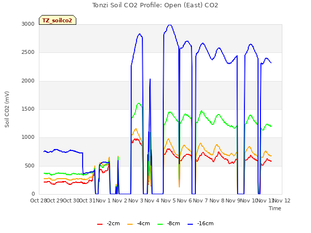 plot of Tonzi Soil CO2 Profile: Open (East) CO2