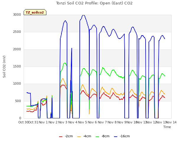 plot of Tonzi Soil CO2 Profile: Open (East) CO2