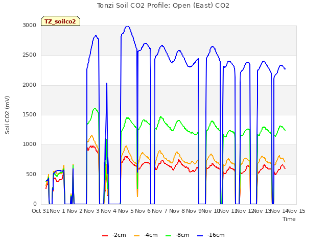 plot of Tonzi Soil CO2 Profile: Open (East) CO2