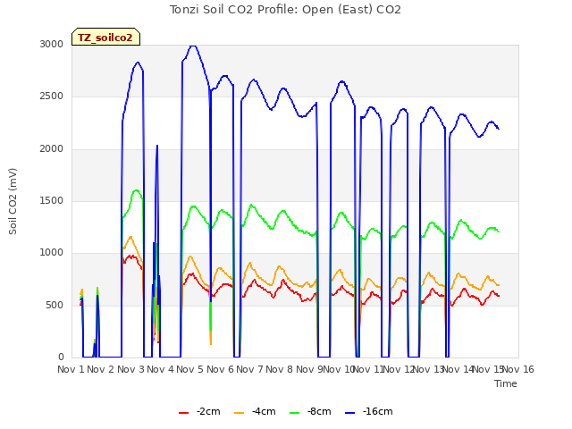 plot of Tonzi Soil CO2 Profile: Open (East) CO2