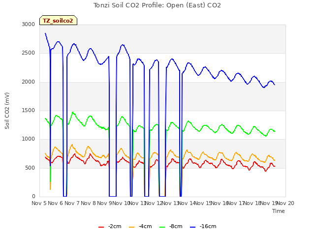 plot of Tonzi Soil CO2 Profile: Open (East) CO2