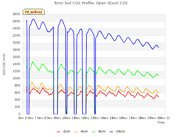 plot of Tonzi Soil CO2 Profile: Open (East) CO2