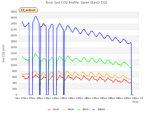 plot of Tonzi Soil CO2 Profile: Open (East) CO2