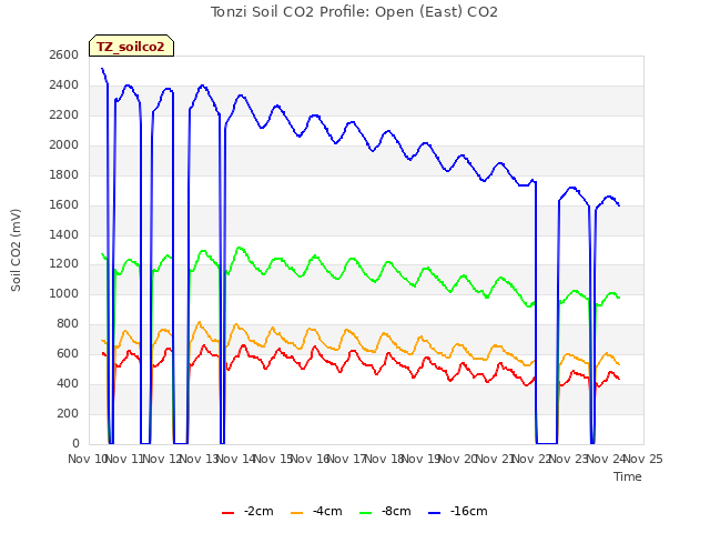 plot of Tonzi Soil CO2 Profile: Open (East) CO2