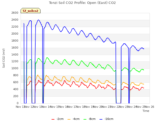 plot of Tonzi Soil CO2 Profile: Open (East) CO2