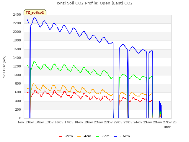 plot of Tonzi Soil CO2 Profile: Open (East) CO2