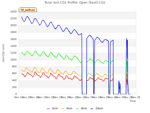 plot of Tonzi Soil CO2 Profile: Open (East) CO2