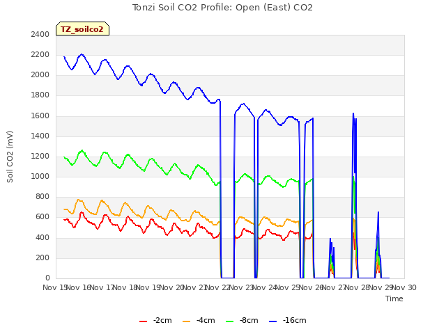 plot of Tonzi Soil CO2 Profile: Open (East) CO2