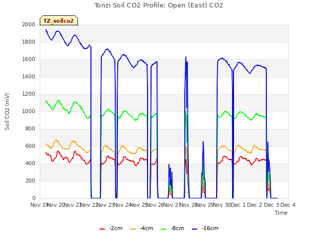 plot of Tonzi Soil CO2 Profile: Open (East) CO2