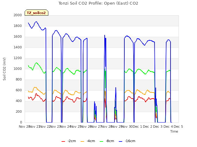 plot of Tonzi Soil CO2 Profile: Open (East) CO2