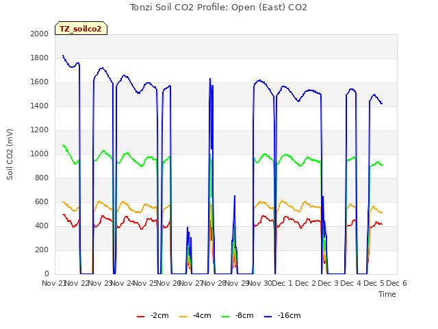 plot of Tonzi Soil CO2 Profile: Open (East) CO2