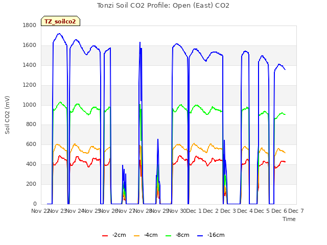 plot of Tonzi Soil CO2 Profile: Open (East) CO2