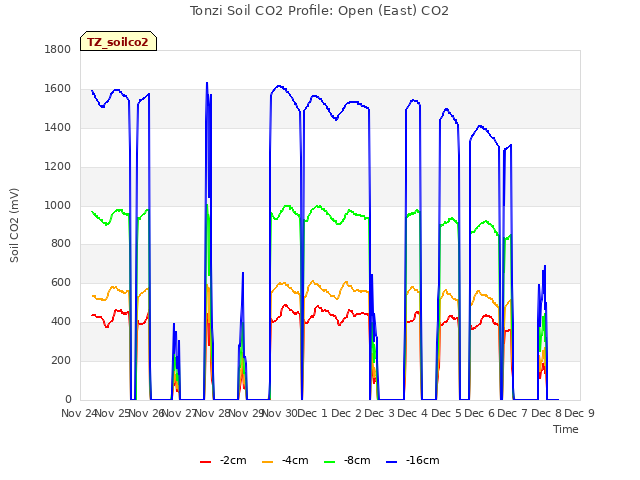 plot of Tonzi Soil CO2 Profile: Open (East) CO2