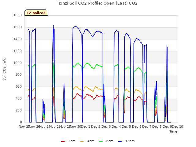 plot of Tonzi Soil CO2 Profile: Open (East) CO2