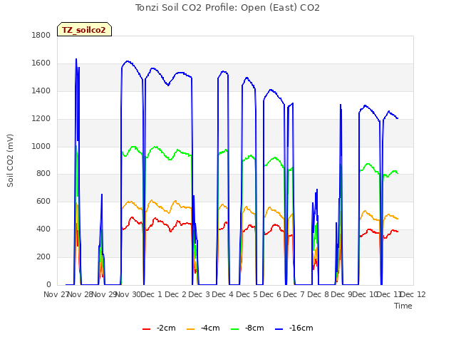 plot of Tonzi Soil CO2 Profile: Open (East) CO2