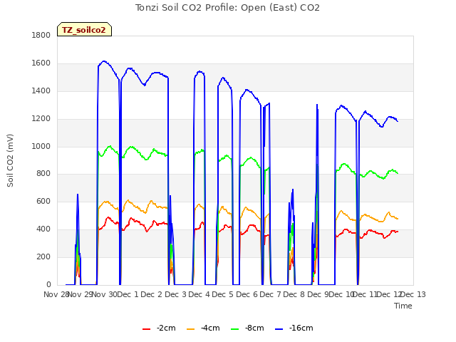 plot of Tonzi Soil CO2 Profile: Open (East) CO2