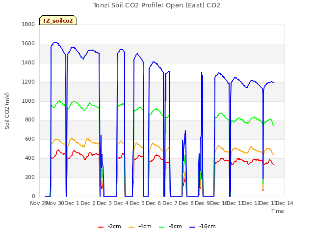 plot of Tonzi Soil CO2 Profile: Open (East) CO2