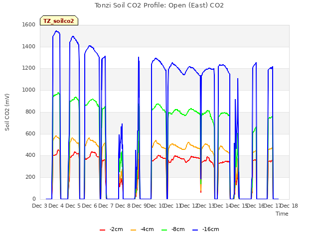 plot of Tonzi Soil CO2 Profile: Open (East) CO2