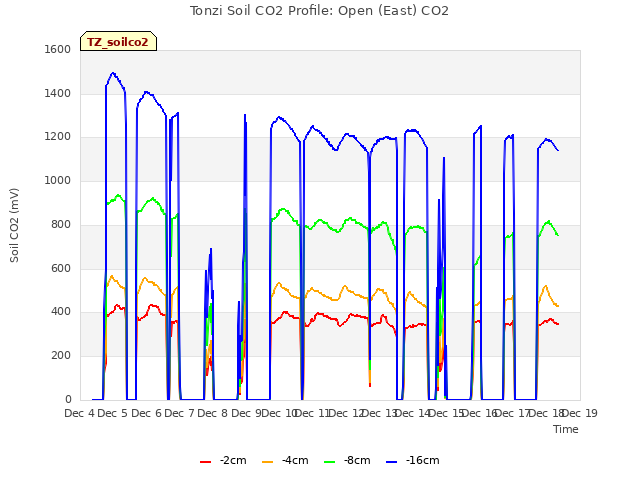 plot of Tonzi Soil CO2 Profile: Open (East) CO2