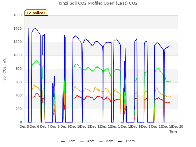 plot of Tonzi Soil CO2 Profile: Open (East) CO2