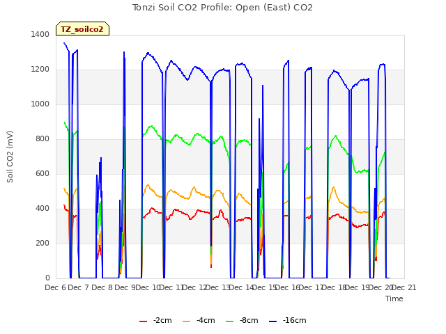 plot of Tonzi Soil CO2 Profile: Open (East) CO2