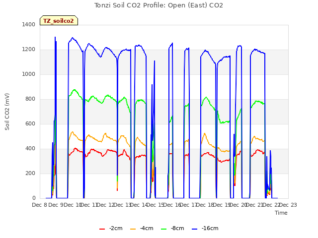 plot of Tonzi Soil CO2 Profile: Open (East) CO2