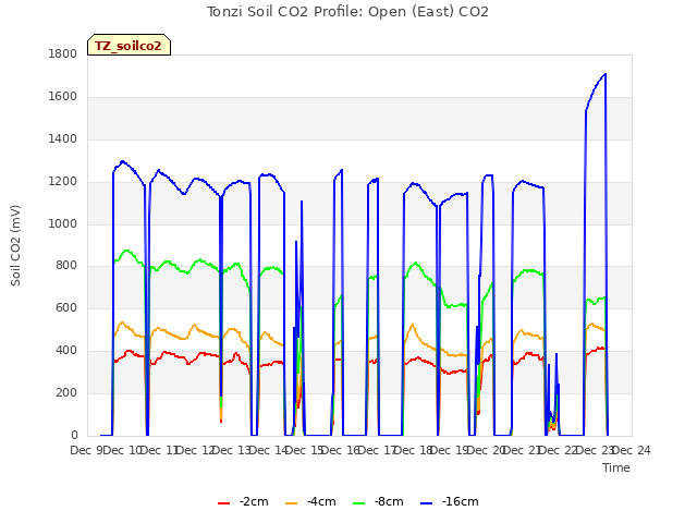 plot of Tonzi Soil CO2 Profile: Open (East) CO2