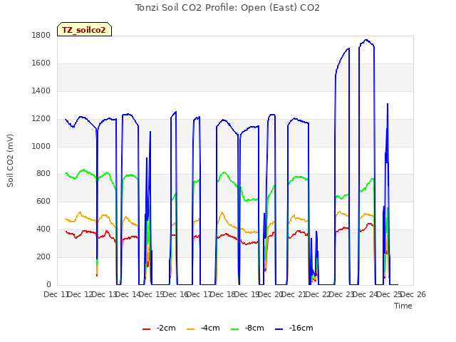 plot of Tonzi Soil CO2 Profile: Open (East) CO2