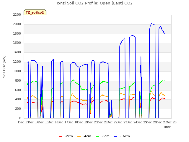 plot of Tonzi Soil CO2 Profile: Open (East) CO2