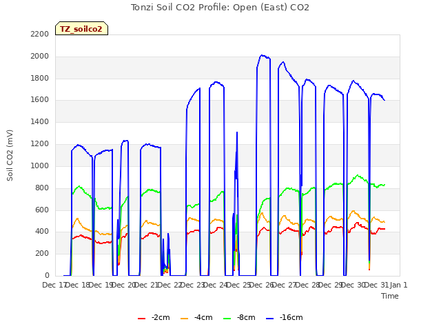 plot of Tonzi Soil CO2 Profile: Open (East) CO2